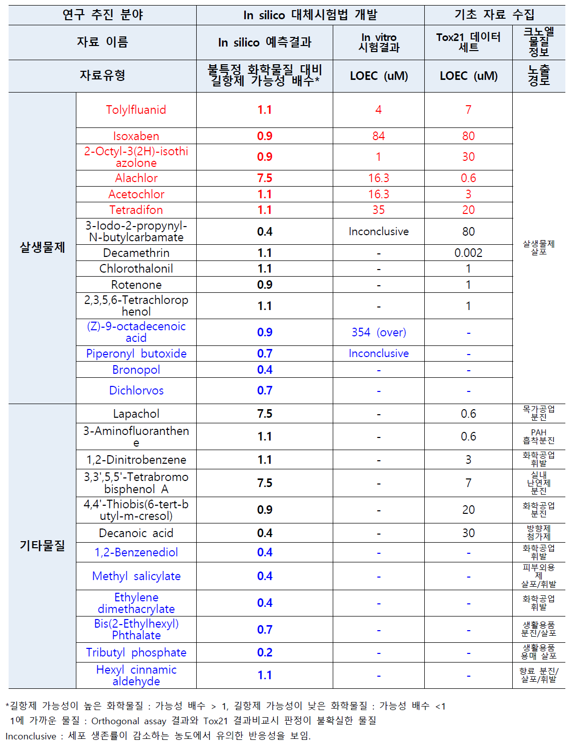 COPD MIE의 in silico 대체시험법의 검증결과