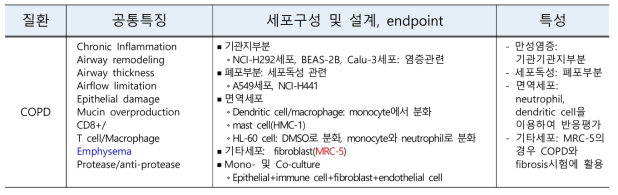 폐섬유증 대체시험 모델