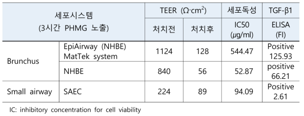 1차배양세포를 이용한 3개의 시스템에서의 PHMG-HCl 노출에 의한 세포독성 평가