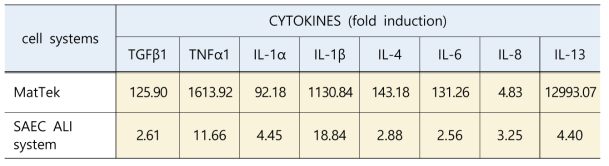 PHMG-HCl노출에 의한 cytokines분석