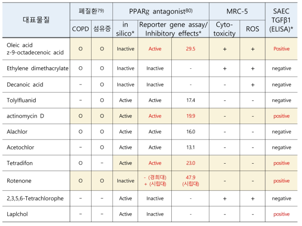 대표 stressor (시립대/경희대 선별, PPAR gamma antagonist로 추정되는 물질)