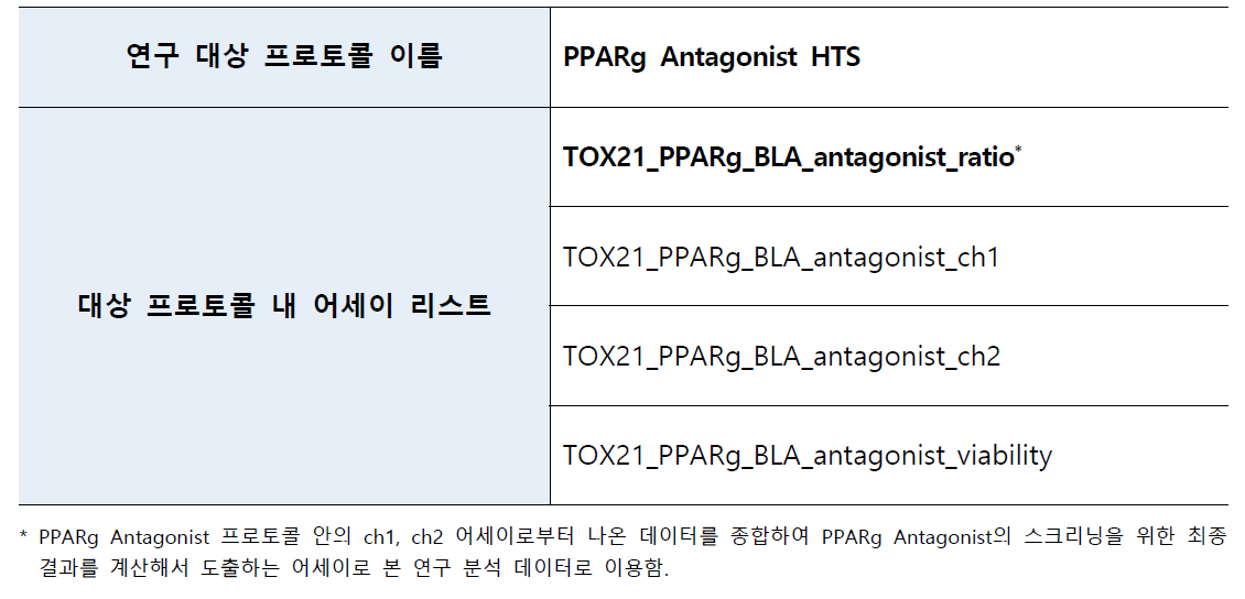 PPARg Antagonist와 관련된 Tox21 내 프로토콜의 전체 어세이 리스트