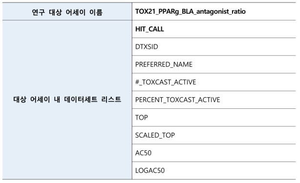 PPARg Antagonist 관련 어세이의 전체 데이터세트 리스트