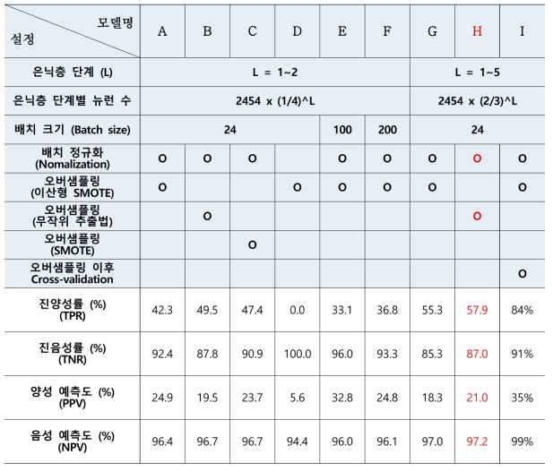 ANN QSAR 모델의 최적화 설정에 따른 PPARg Antagonistic 반응성 예측력 비교