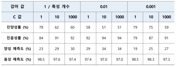 SVM QSAR 모델의 최적화 설정에 따른 PPARg Antagonistic 반응성 예측력