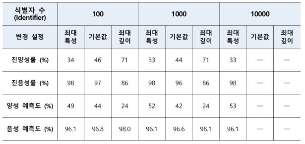 RF QSAR 모델의 최적화 설정에 따른 PPARg Antagonistic 반응성 예측력