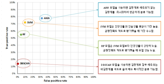 구축된 DBSCAN, SVM, ANN, RF 모델의 진양성률 및 위양성률의 비교