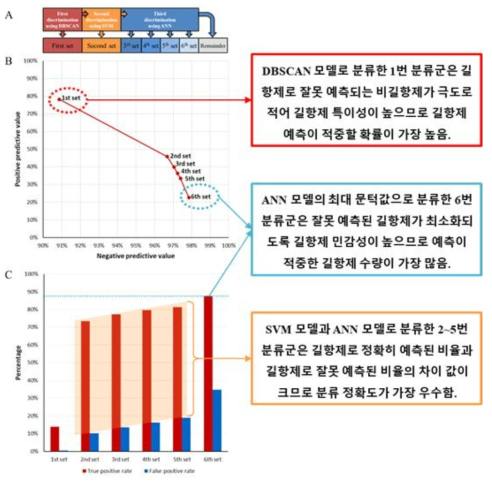 다중 단계 QSAR의 예측 결과 각 단계의 특화된 우수성