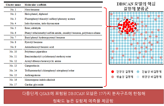 Morgan 지문에 의한 클러스터에 대한 분자 스캐폴드 분석