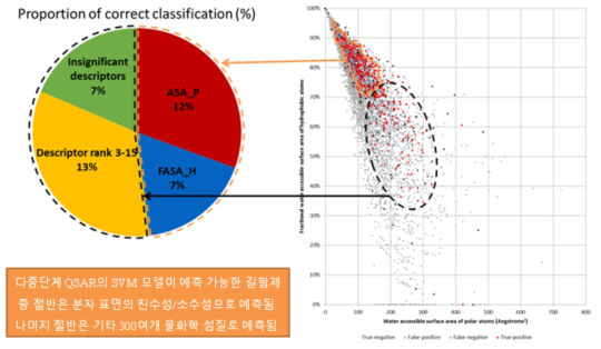 SVM 모델에서 정확 분류 비율(CCR)에 대한 각 설명자의 기여도 (그래프는 SVM 모델의 CCR(88.2%)과 이론상 최소 CCR(50.0%)의 차이인 전체 백분율 38.2%에서 설명자가 기여한 비율을 보여줌. 소수성 원자의 물 접근 가능 표면적률(FASA_H) 및 극성 원자의 물 접근 가능 표면적(ASA_P)의 값에 따른 화학물질 분포에는 SVM 모델의 예측 결과가 길항제로 적중한 경우 빨강 점으로 표시함. 그 외 순위 3-15의 설명자는 다음과 같음 : BCUT_SMR_3, h_emd_C, BCUT_SLOGP_0, vsurf_IW7, h_pKa, DASA, mutagenic, glob, a_nN, vsurf_IW4, vsurf_ID5, a_aro, SMR_VSA589))