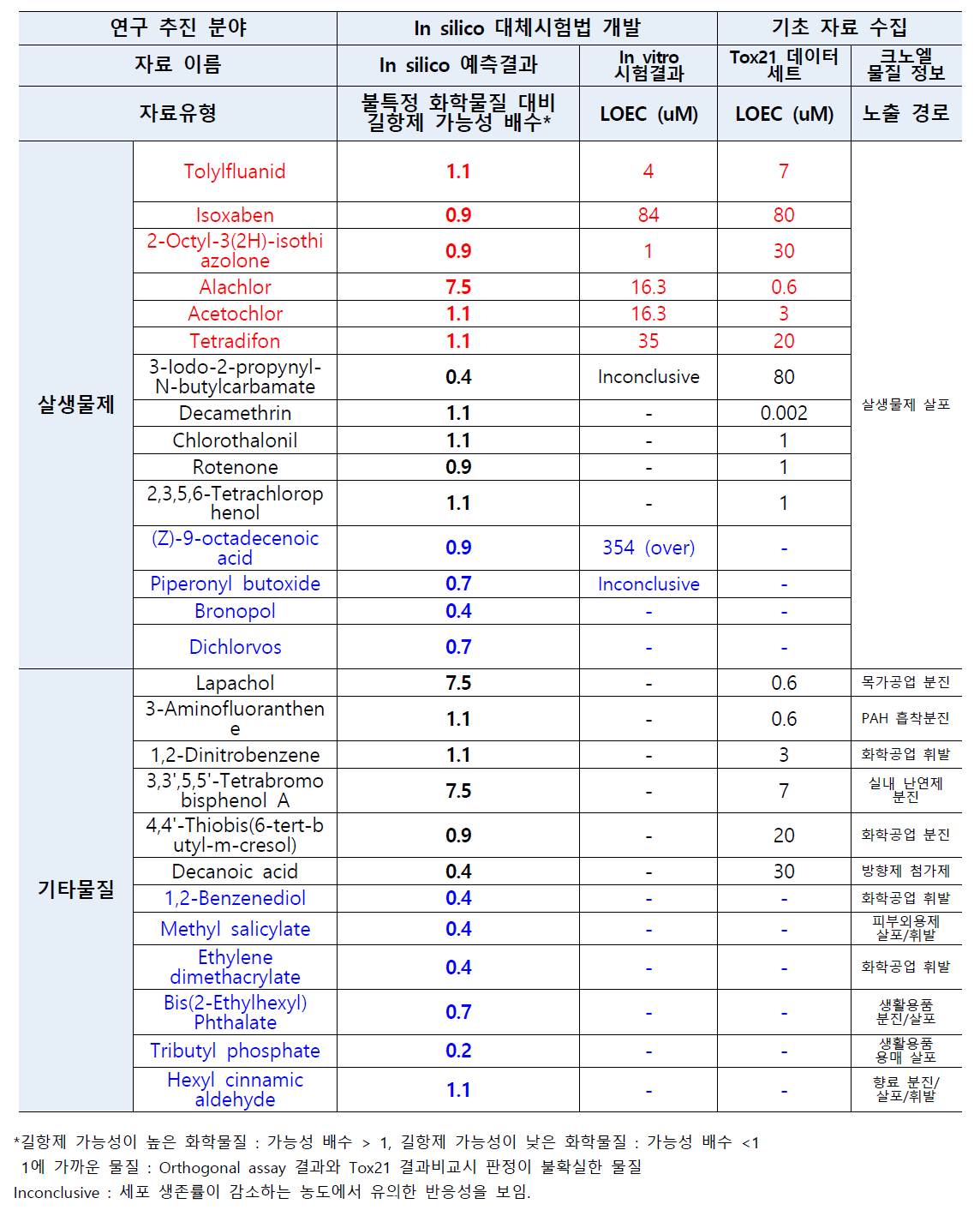 천식 MIE의 in silico 대체시험법의 검증결과