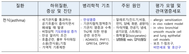 흡입에 의해 유도되는 폐질환