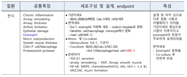 천식 대체시험 모델