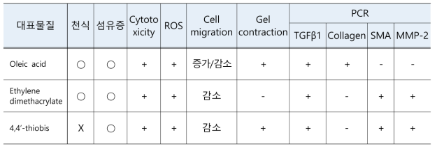 대표 stressor 3개 물질의 MRC-5세포에 대한 독성영향