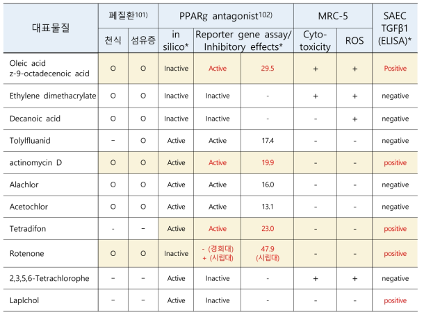 대표 stressor (시립대/경희대 선별, PPAR gamma antagonist로 추정되는 물질)