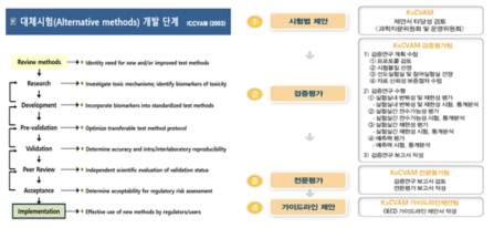 동물대체시험 검증절차 (ICCVAM과 KoCVAM)