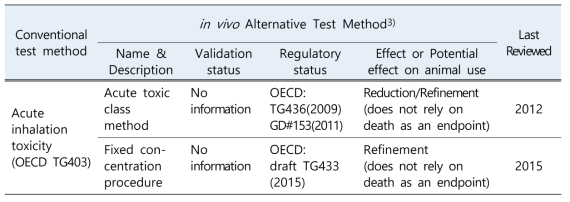 급성 흡입 독성(OECD TG403)에 대한 In vivo 대체 독성시험법