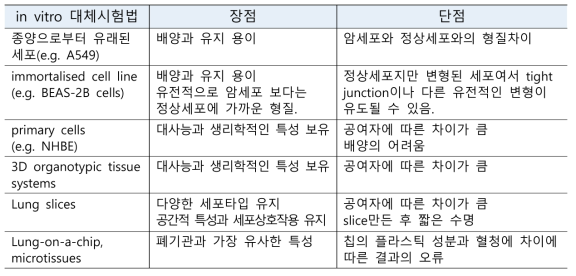 in vitro 대체시험법 별 장·단점