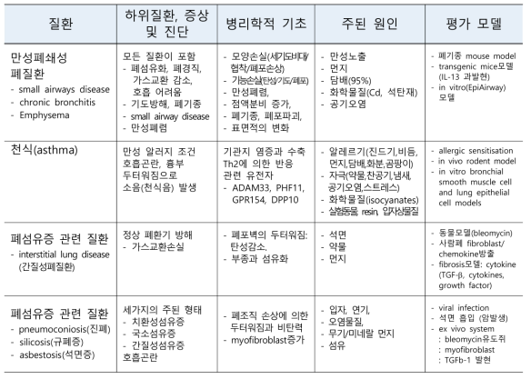 흡입에 의해 유도되는 폐질환