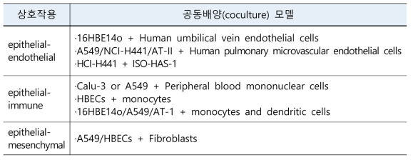 COPD관련 공동배양(coculture) 모델