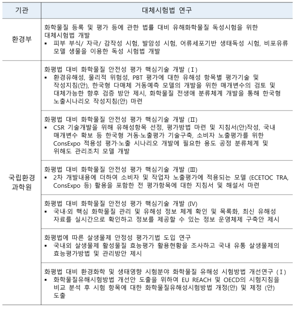 화평법 대비 화학물질 안정성 평가 핵심기술 및 대체시험법 개발 연구