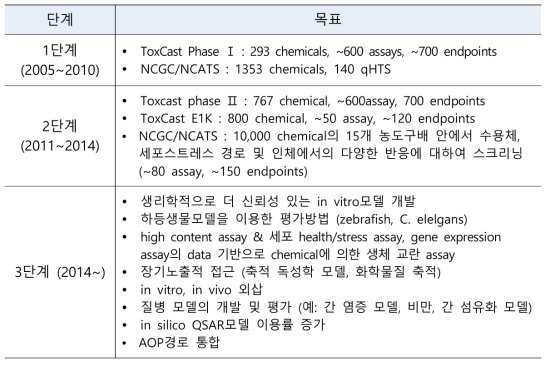 Tox21의 단계별 목표