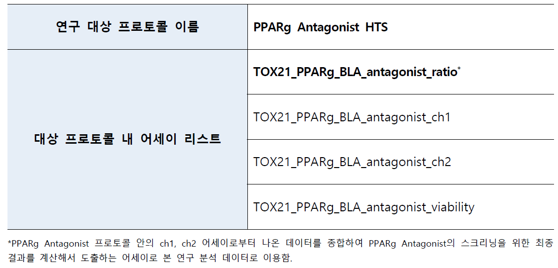 PPARg Antagonist와 관련된 Tox21 내 프로토콜의 전체 어세이 리스트