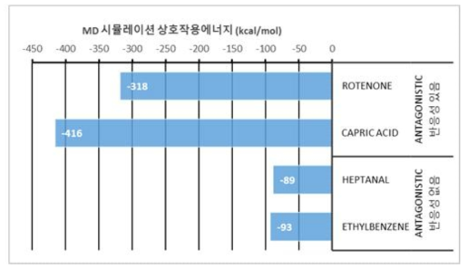 PPARg Antagonistic 반응성 유무에 따라 분류된 화학물질의 생체환경모방 Molecular Dynamics (MD) 시뮬레이션 상호작용 에너지