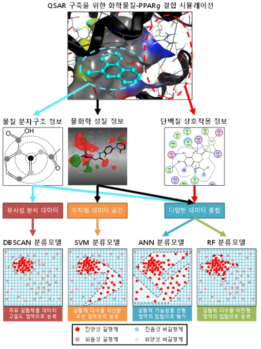 PPARg 길항제 반응성 예측 QSAR를 구축하기 위해 비교한 4가지 모델