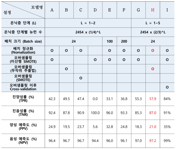 ANN QSAR 모델의 최적화 설정에 따른 PPARg Antagonistic 반응성 예측력 비교