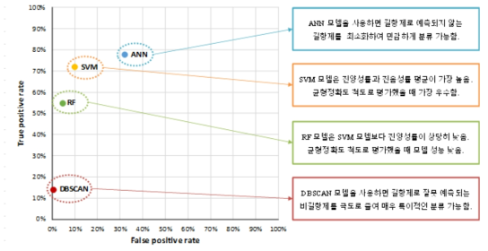 구축된 DBSCAN, SVM, ANN, RF 모델의 진양성률 및 위양성률의 비교