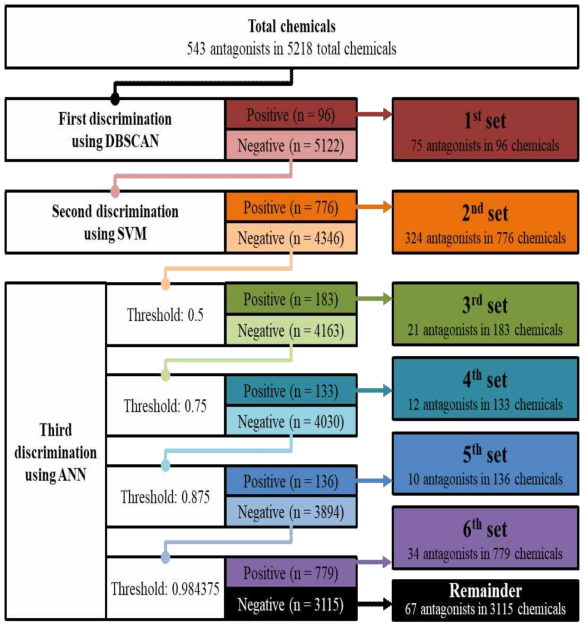 다단계 스크리닝 과정의 개략도. 화살표는 1번에서 6번 분류군으로 표시된 양성 분류군의 흐름을 나타냄. 둥근 선은 음성 분류군의 흐름을 나타내며 다음 분류 단계에서도 적용됨. 세 가지 분류단계는 알고리즘 DBSCAN, SVM, ANN을 기반으로 함