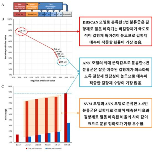 다중 단계 QSAR의 예측 결과 각 단계의 특화된 우수성