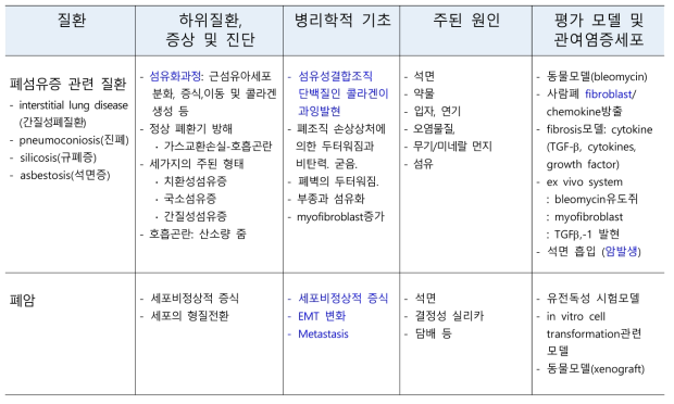 만성폐질환인 폐섬유증 및 폐암의 특징