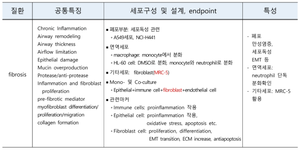 폐섬유증 대체시험 모델