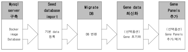 DB 설치 및 생성 프로세스