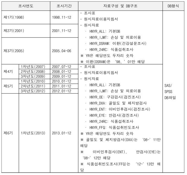 국민건강영향조사 원시자료(DB) 정보제공 항목