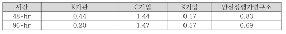 왜몰개 급성독성 시험의 Z-score (단위: mg/L)