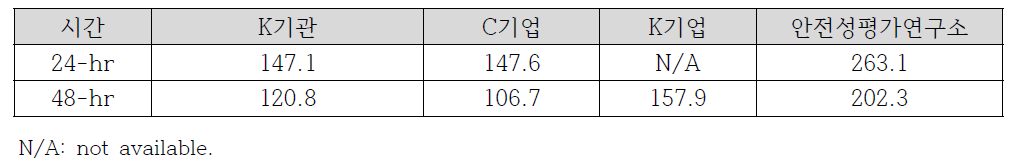 조각깔따구 급성독성 시험의 독성값(EC50) (단위: mg/L)