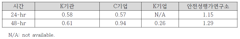 조각깔따구 급성독성 시험의 Z-score (단위: mg/L)