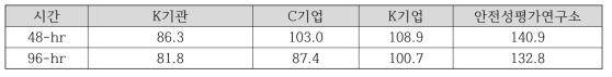 피라미 급성독성 시험의 독성값(LC50) (단위: mg/L)