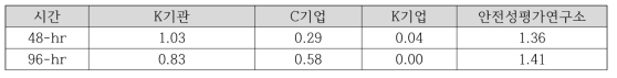 피라미 급성독성 시험의 Z-score (단위: mg/L)