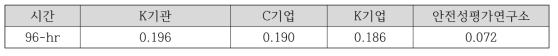 왕우렁이 급성독성 시험의 독성값(LC50) (단위: mg/L)