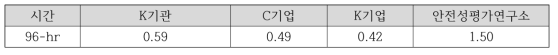 왕우렁이 급성독성 시험의 Z-score (단위: mg/L)