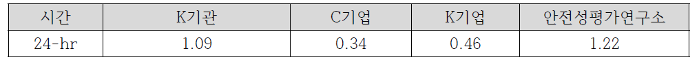 풍년새우 급성독성 시험의 Z-score (단위: mg/L)