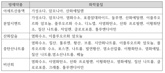 누출사고시 방제약품 분류