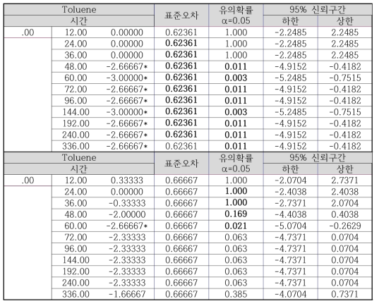 시험물질그룹 I 물질의 보관기간 별 풍년새우의 생존율 통계처리 결과