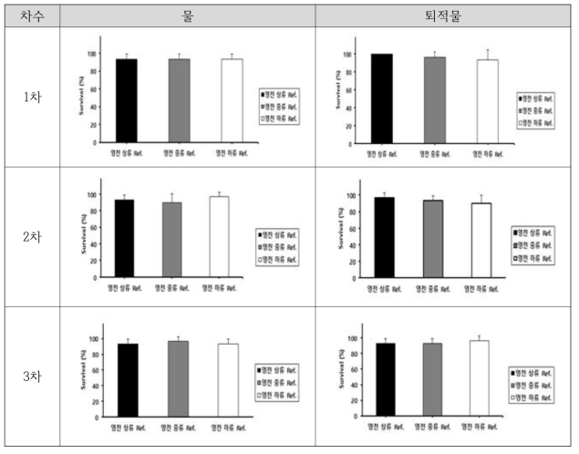 대조지역 물, 퇴적물 독성평가 결과