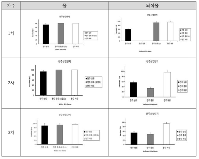 전주 산업단지 물, 퇴적물 독성평가 결과