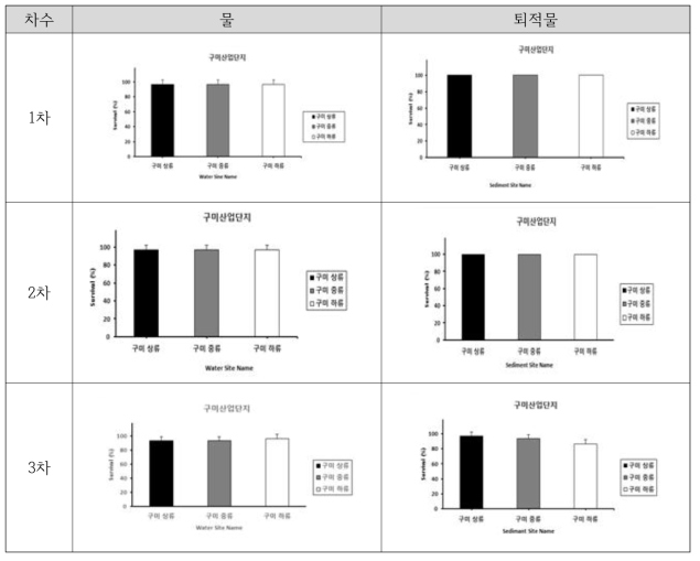 구미 산업단지 물, 퇴적물 독성평가 결과